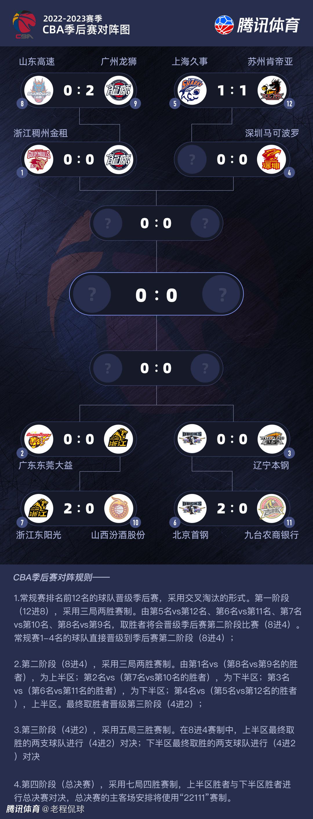 篮球方面NBA今日有多场好戏上演，由于CBA暂停，晚间韩篮甲将成为主流赛事。